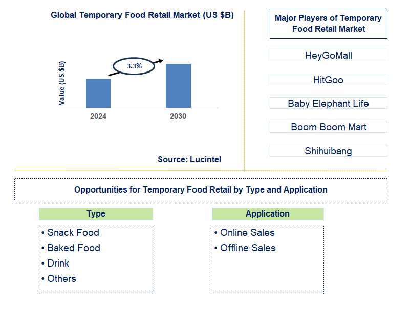 Temporary Food Retail Trends and Forecast